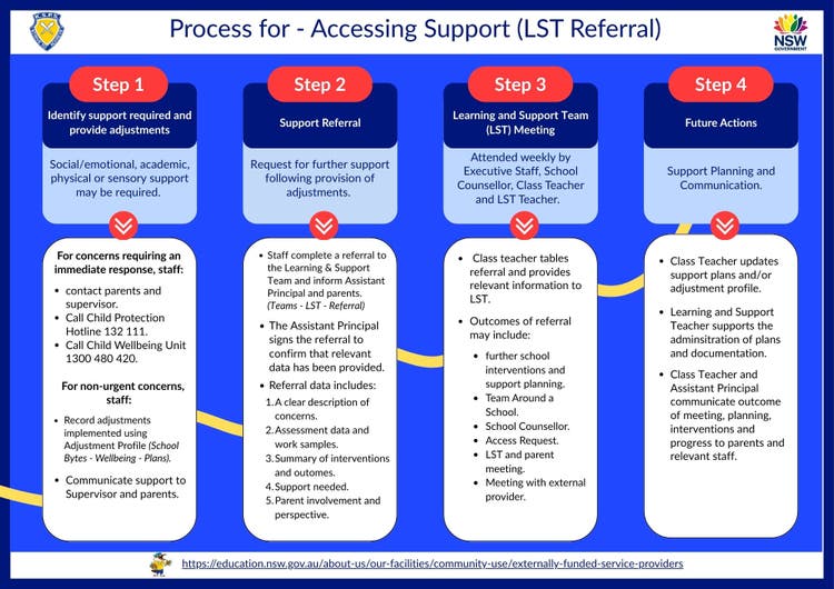 Accessing support (LST referral)