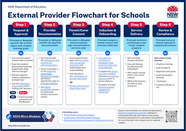 External provider flowchart for schools